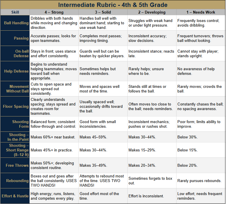 Fourth and fifth grade skills rubric