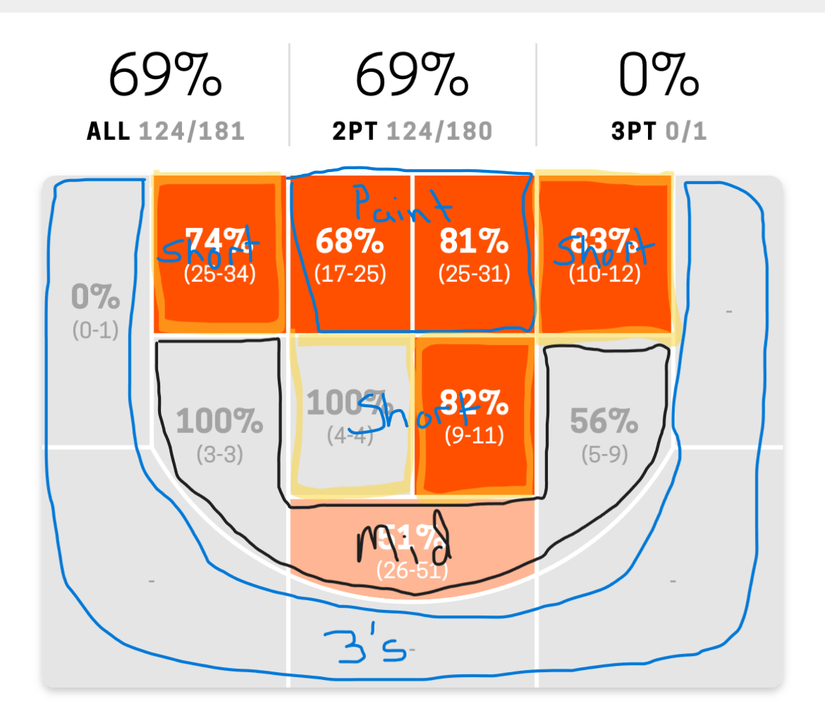 Annotated HomeCourt shot chart showing Timberlake shot categories