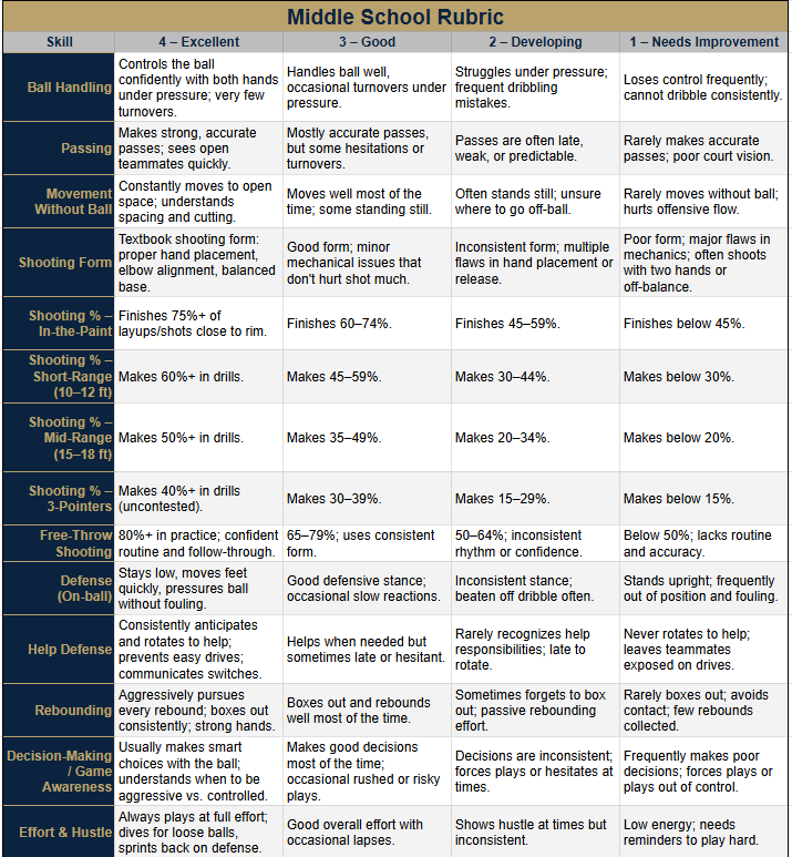 Middle School Skills Rubric
