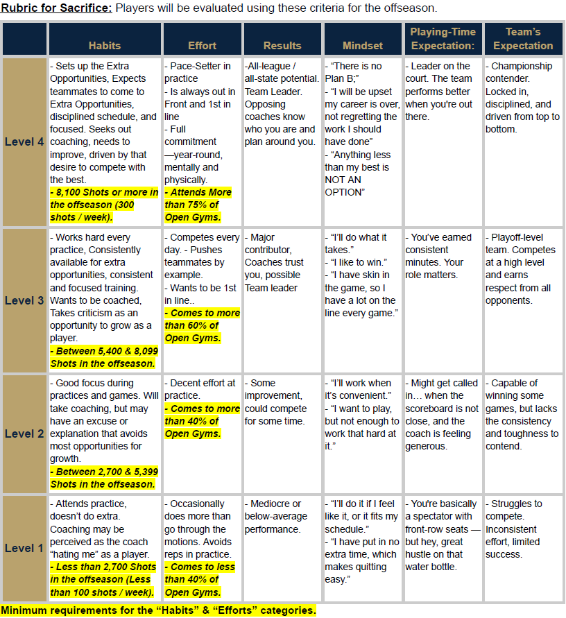 Rubric for sacrifice evaluating habits, effort, results, mindset, playing-time expectations, and team expectations