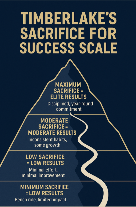 Timberlake's Sacrifice for Success Scale mountain graphic